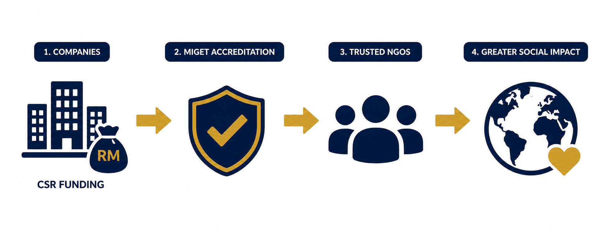 miget-trust-cycle